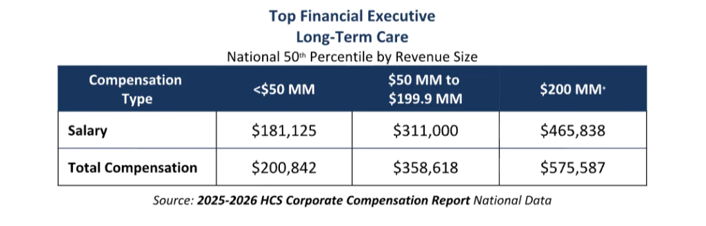 LTC Executive Salary Growth Slows to 3.36% in 2025, Including at Multi-Facility Organizations With Nursing Homes