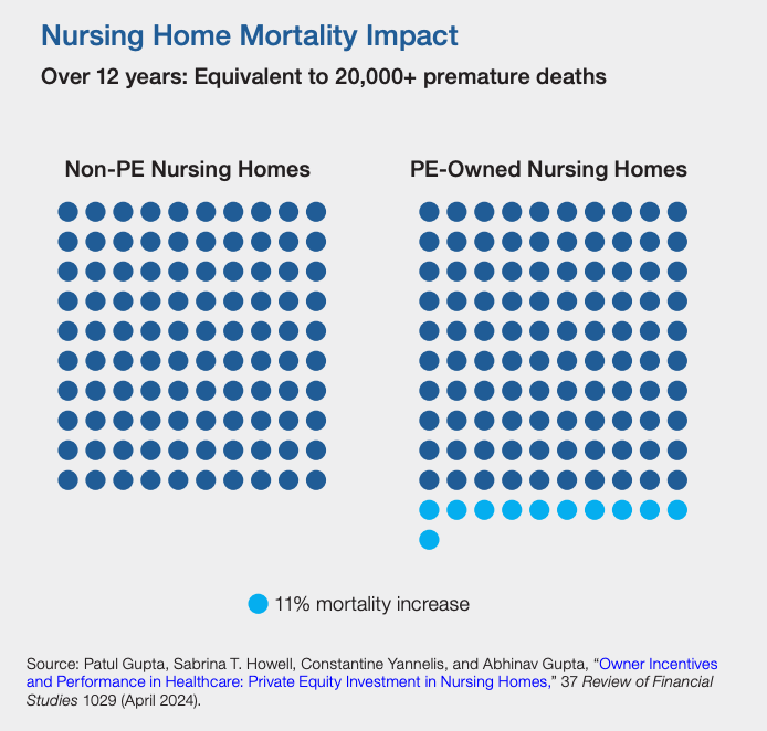 Inside PE’s ‘Financial Gamesmanship’: PE-Owned Nursing Homes Face 10 Times Greater Bankruptcy Risk, Higher Mortality